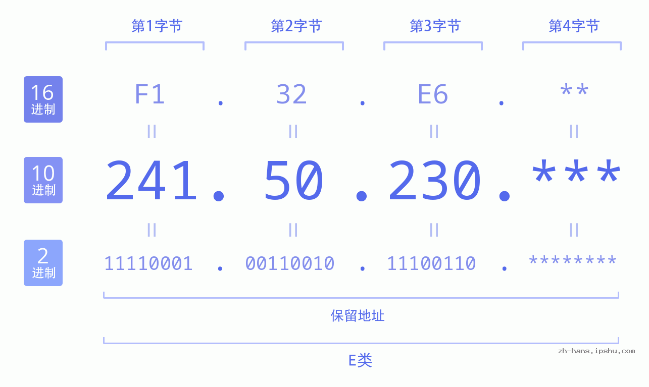 IP地址:241.50.230 数据结构图 二进制 十进制 十六进制 IPv4: 241.50.230 网络类型 网络号 主机号