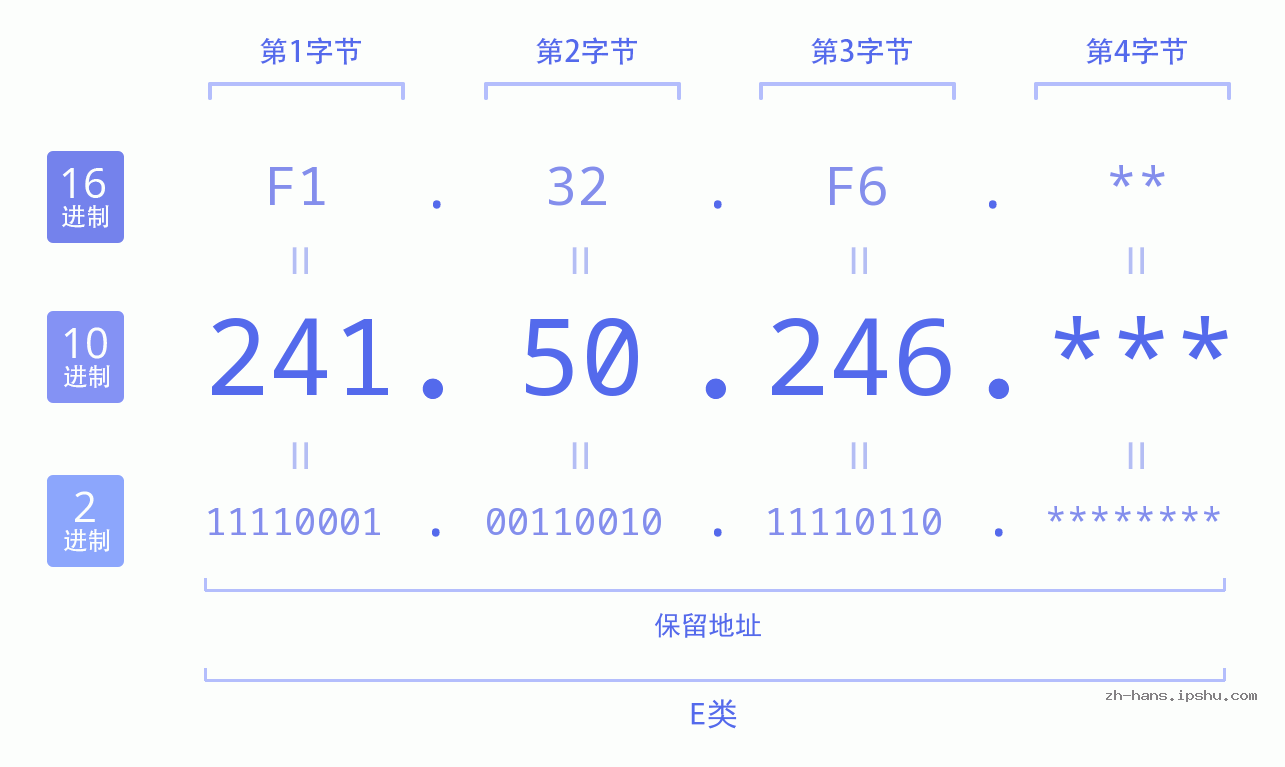 IP地址:241.50.246 数据结构图 二进制 十进制 十六进制 IPv4: 241.50.246 网络类型 网络号 主机号