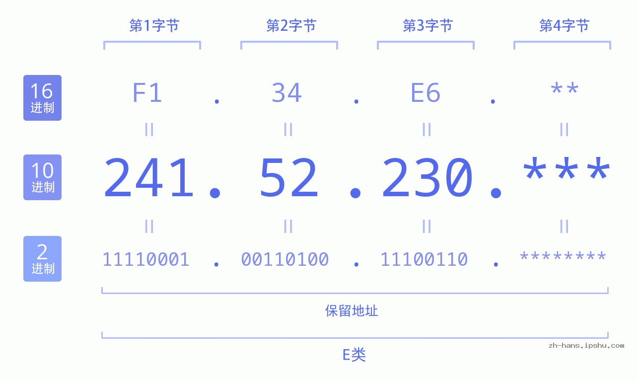 IP地址:241.52.230 数据结构图 二进制 十进制 十六进制 IPv4: 241.52.230 网络类型 网络号 主机号