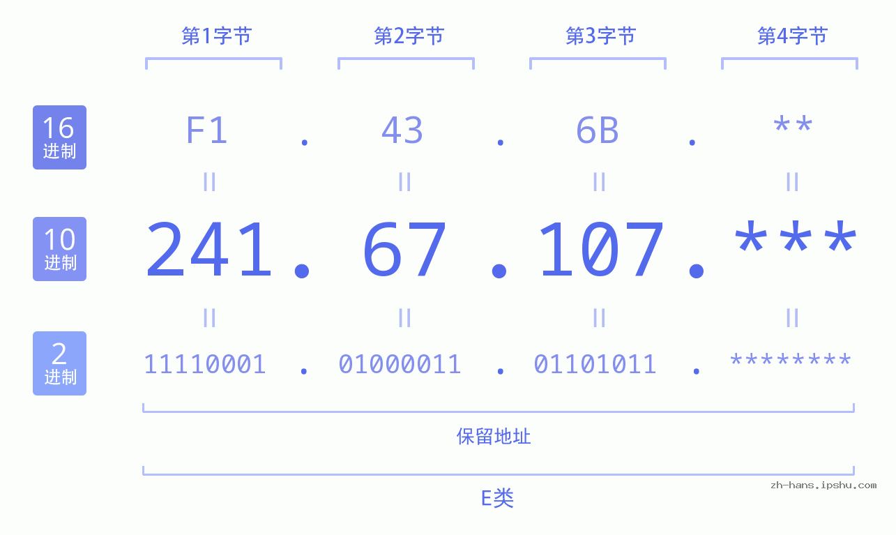 IP地址:241.67.107 数据结构图 二进制 十进制 十六进制 IPv4: 241.67.107 网络类型 网络号 主机号