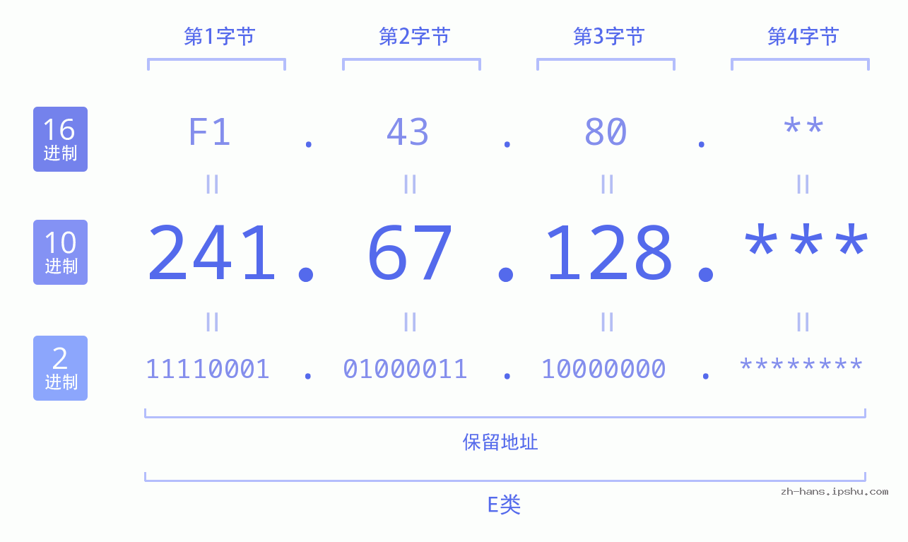 IP地址:241.67.128 数据结构图 二进制 十进制 十六进制 IPv4: 241.67.128 网络类型 网络号 主机号