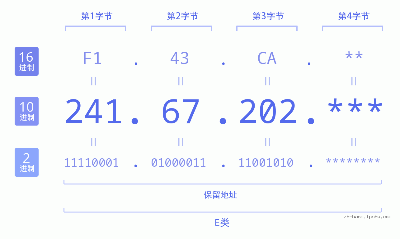 IP地址:241.67.202 数据结构图 二进制 十进制 十六进制 IPv4: 241.67.202 网络类型 网络号 主机号