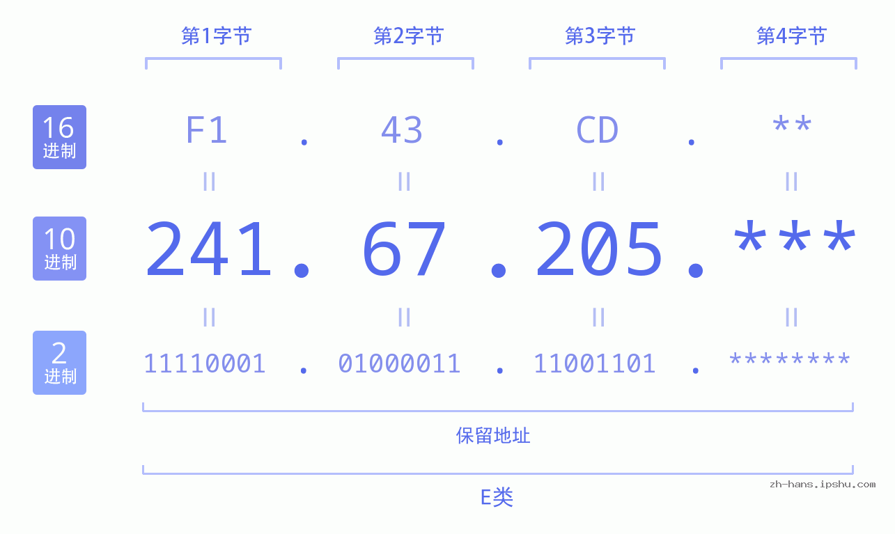 IPv4: 241.67.205 网络类型 网络号 主机号