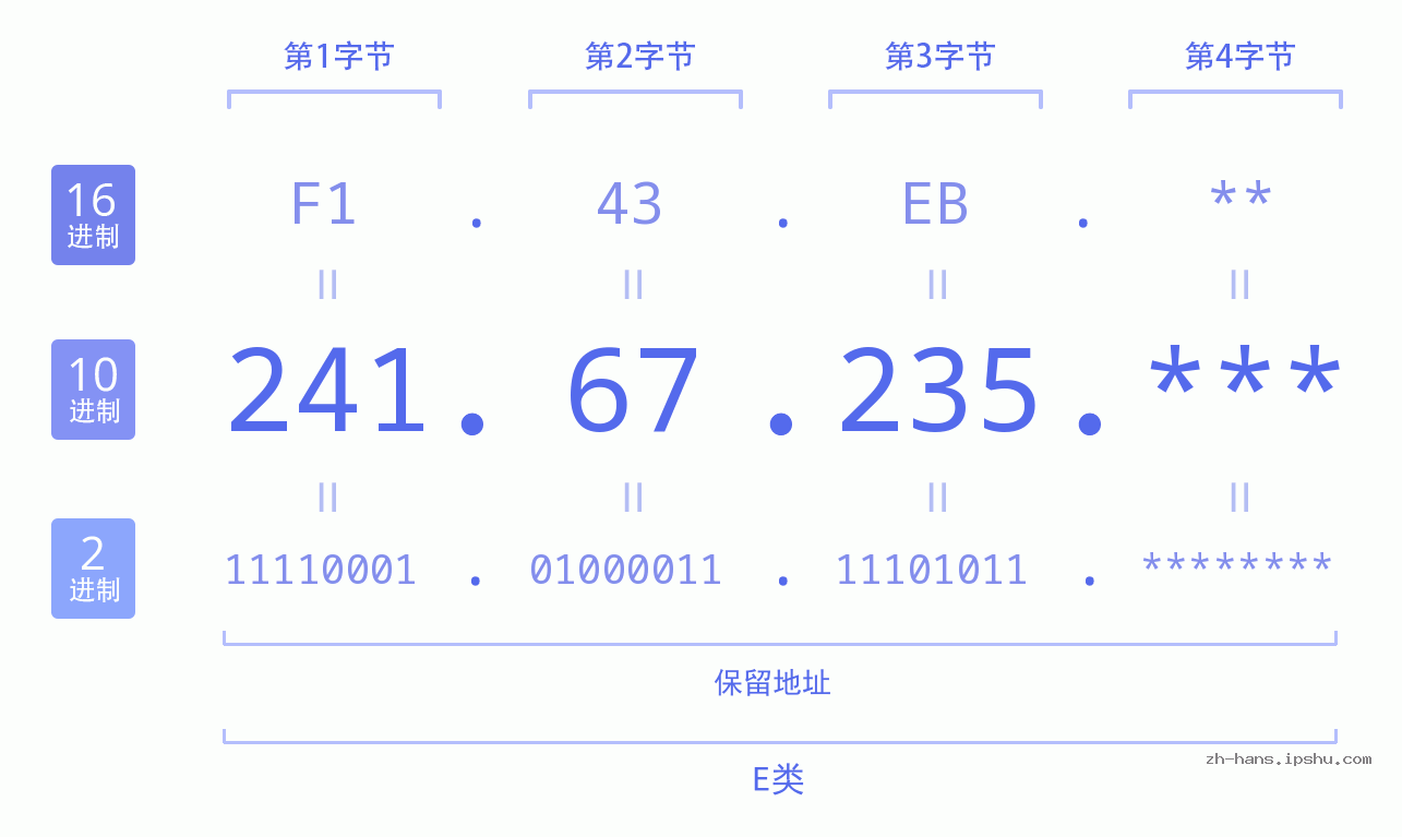 IP地址:241.67.235 数据结构图 二进制 十进制 十六进制 IPv4: 241.67.235 网络类型 网络号 主机号