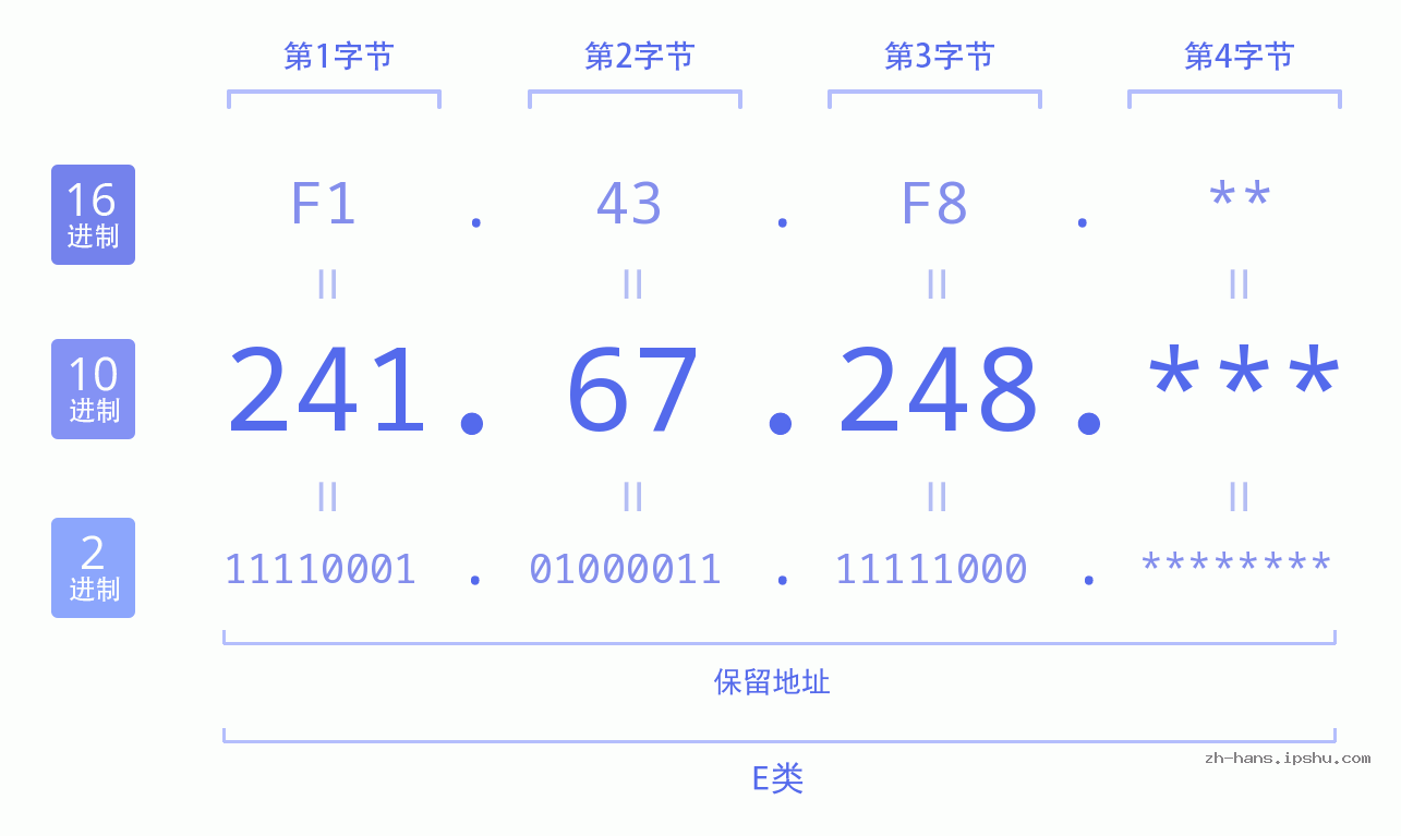 IP地址:241.67.248 数据结构图 二进制 十进制 十六进制 IPv4: 241.67.248 网络类型 网络号 主机号