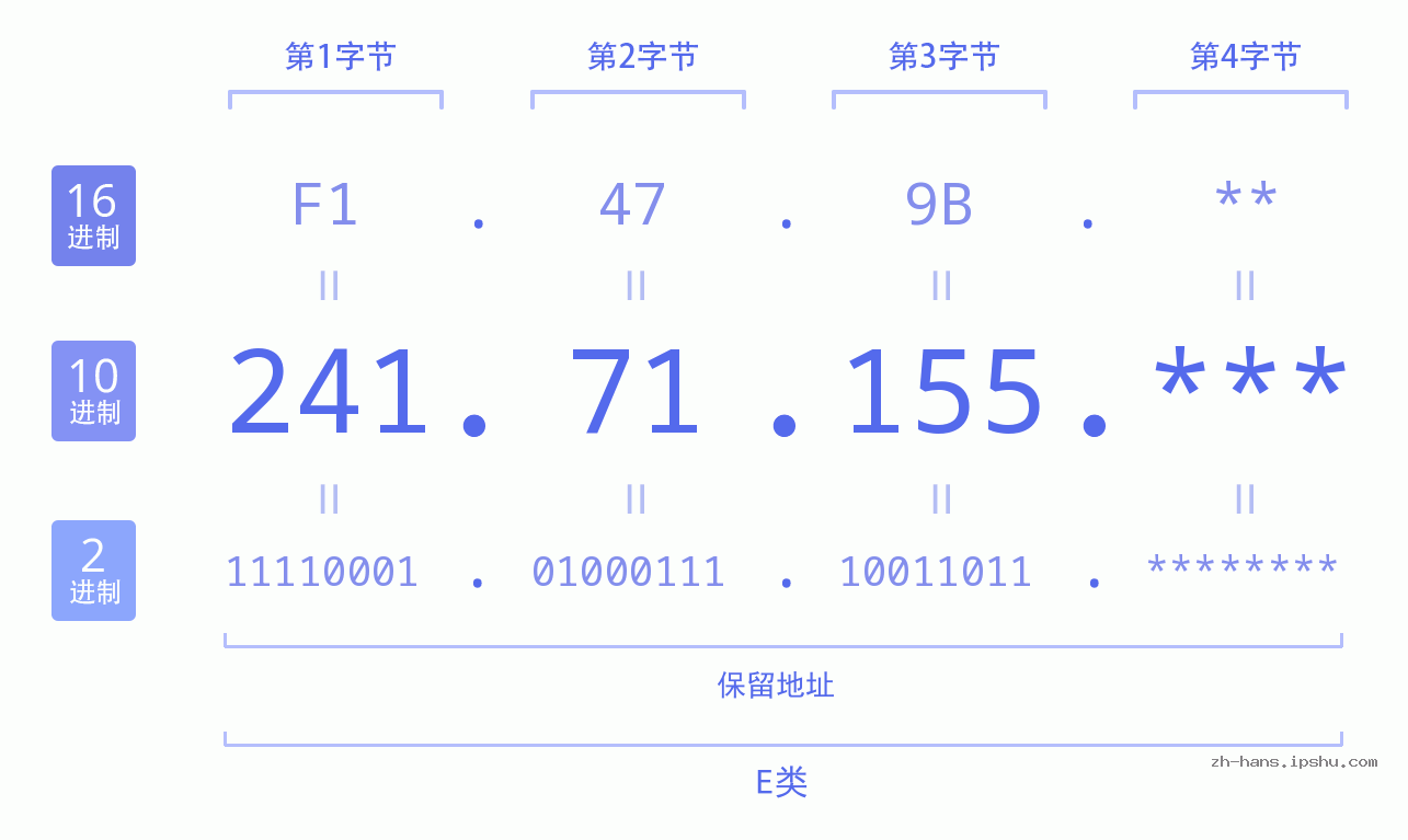 IP地址:241.71.155 数据结构图 二进制 十进制 十六进制 IPv4: 241.71.155 网络类型 网络号 主机号