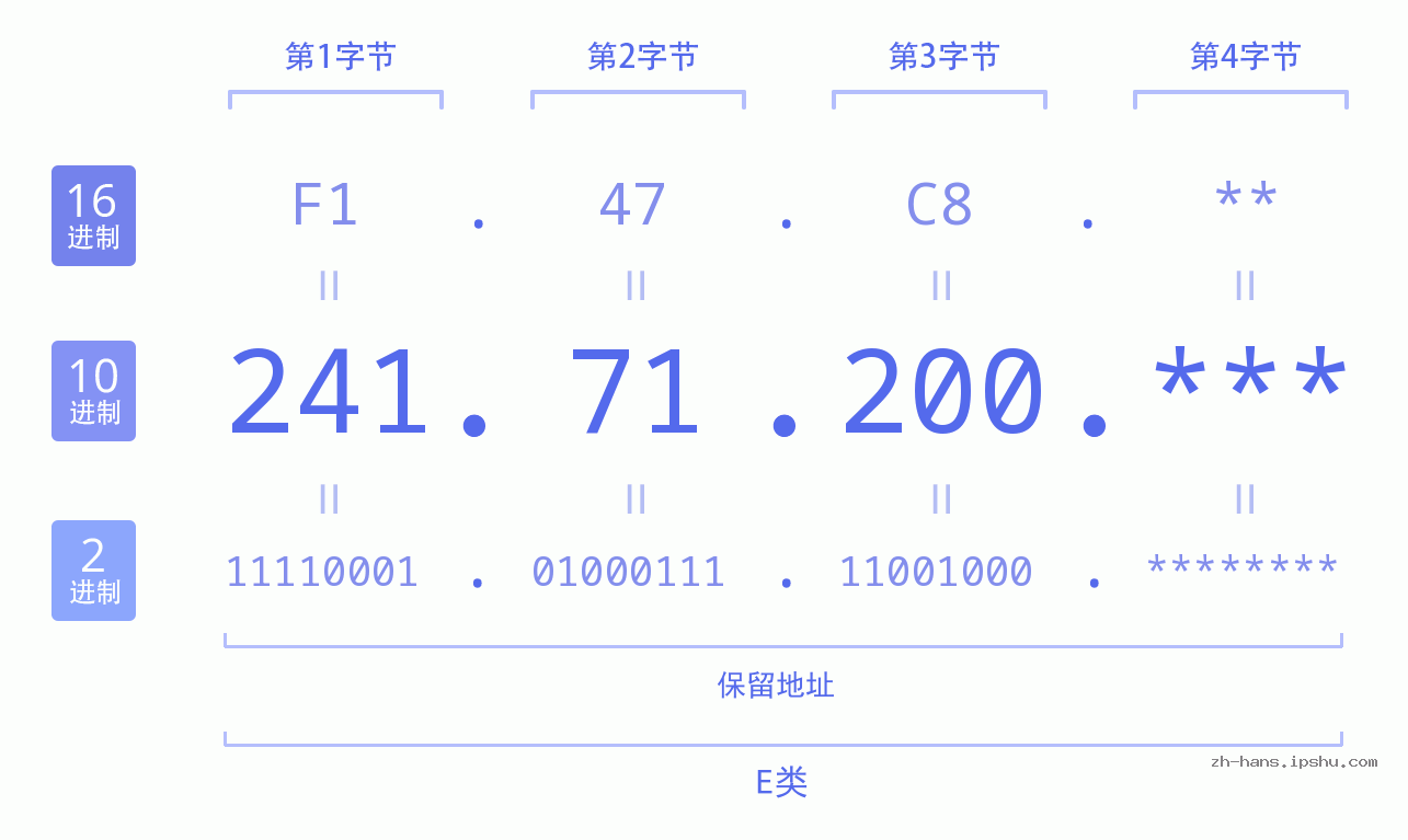 IP地址:241.71.200 数据结构图 二进制 十进制 十六进制 IPv4: 241.71.200 网络类型 网络号 主机号
