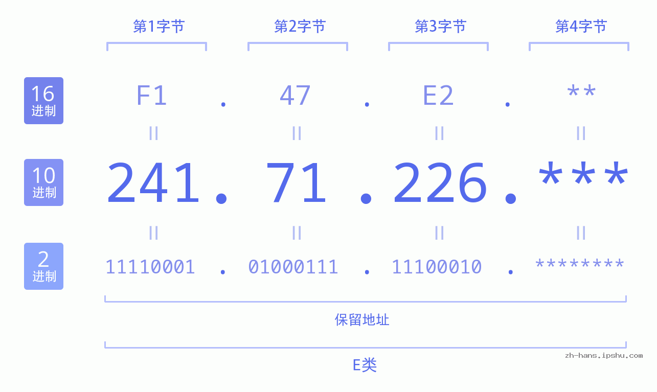 IP地址:241.71.226 数据结构图 二进制 十进制 十六进制 IPv4: 241.71.226 网络类型 网络号 主机号