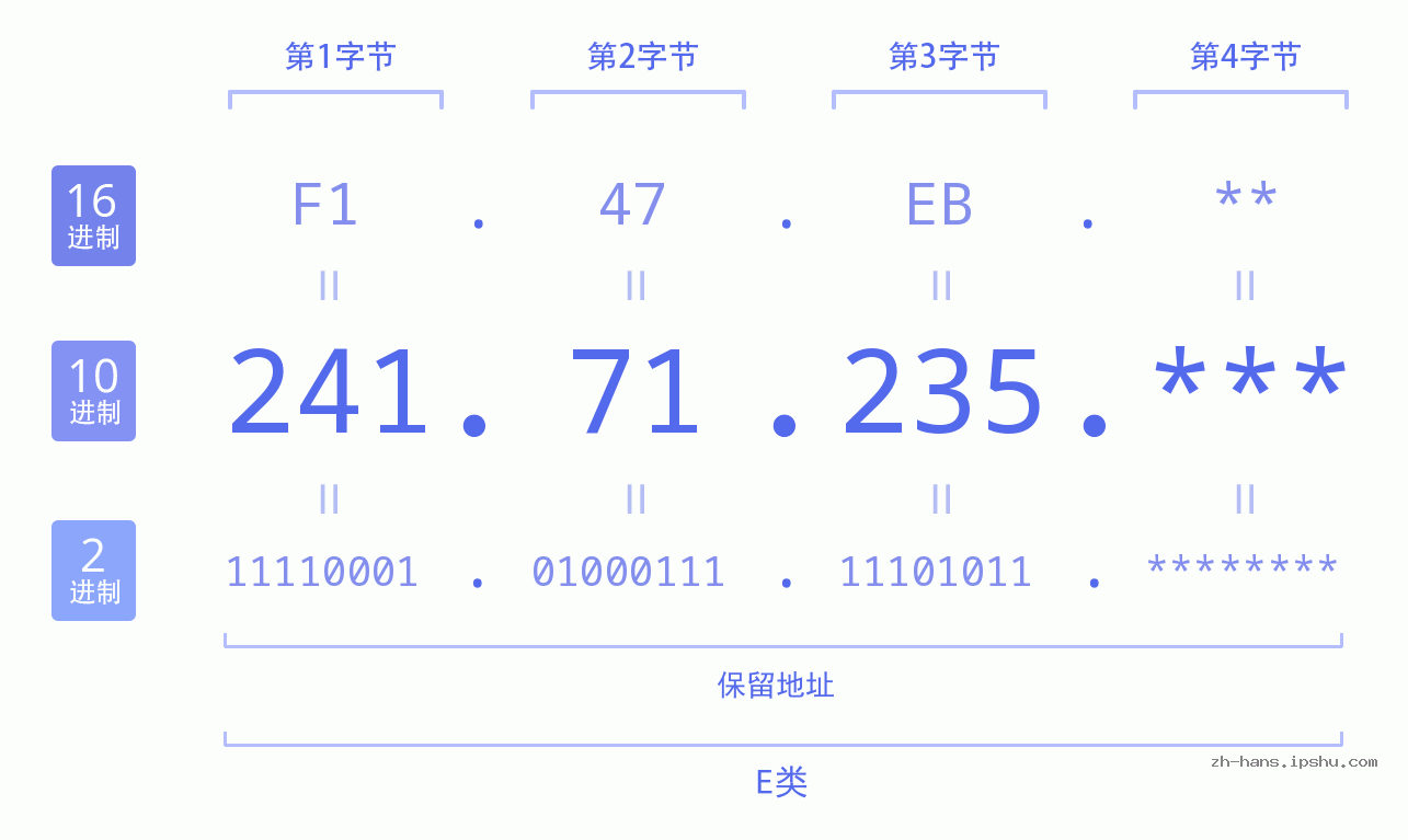 IP地址:241.71.235 数据结构图 二进制 十进制 十六进制 IPv4: 241.71.235 网络类型 网络号 主机号