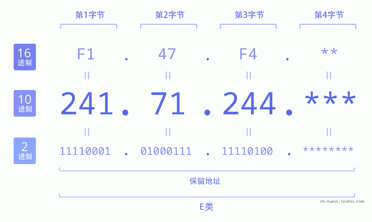 IP地址:241.71.244 数据结构图 二进制 十进制 十六进制 IPv4: 241.71.244 网络类型 网络号 主机号