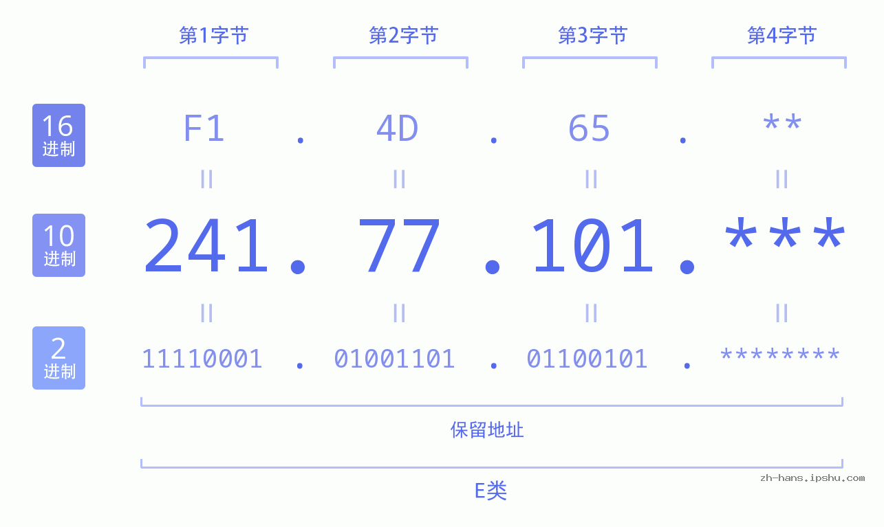 IP地址:241.77.101 数据结构图 二进制 十进制 十六进制 IPv4: 241.77.101 网络类型 网络号 主机号