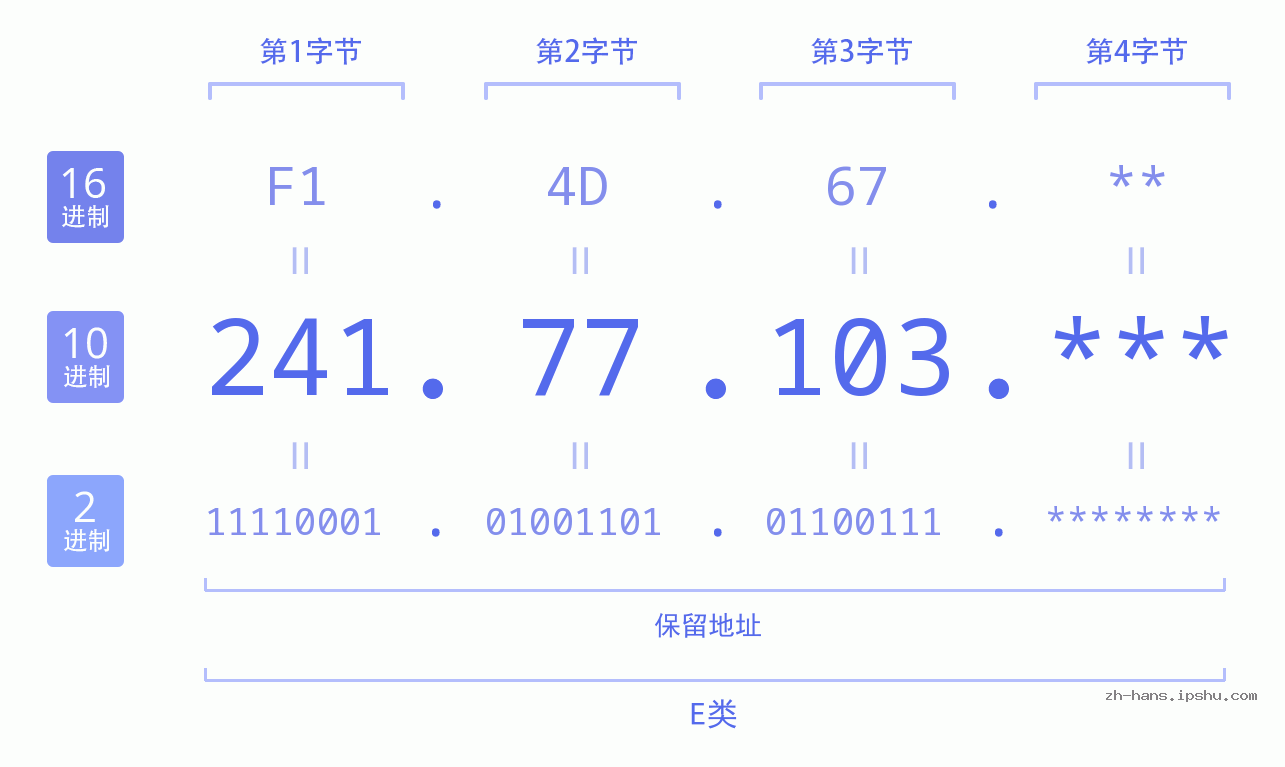 IPv4: 241.77.103 网络类型 网络号 主机号