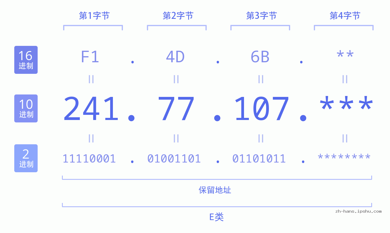 IP地址:241.77.107 数据结构图 二进制 十进制 十六进制 IPv4: 241.77.107 网络类型 网络号 主机号