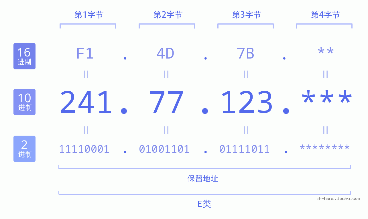 IP地址:241.77.123 数据结构图 二进制 十进制 十六进制 IPv4: 241.77.123 网络类型 网络号 主机号