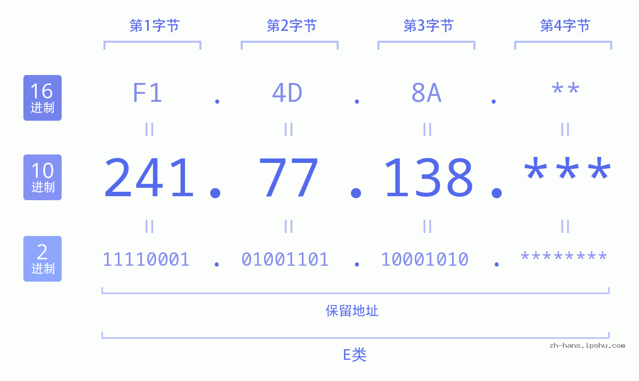 IP地址:241.77.138 数据结构图 二进制 十进制 十六进制 IPv4: 241.77.138 网络类型 网络号 主机号