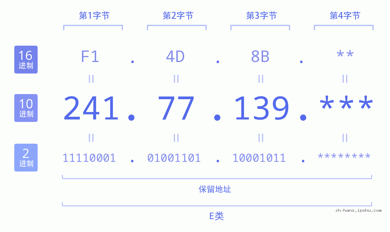 IP地址:241.77.139 数据结构图 二进制 十进制 十六进制 IPv4: 241.77.139 网络类型 网络号 主机号