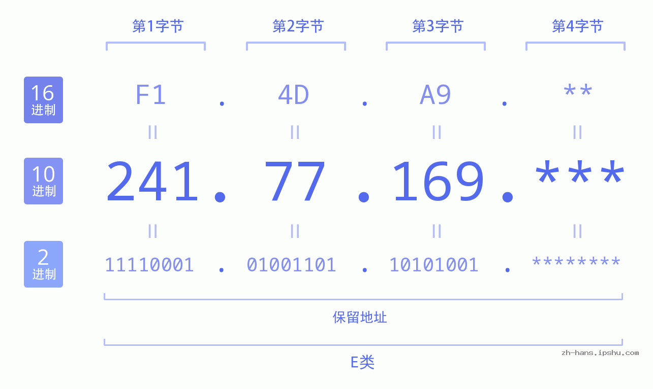 IPv4: 241.77.169 网络类型 网络号 主机号