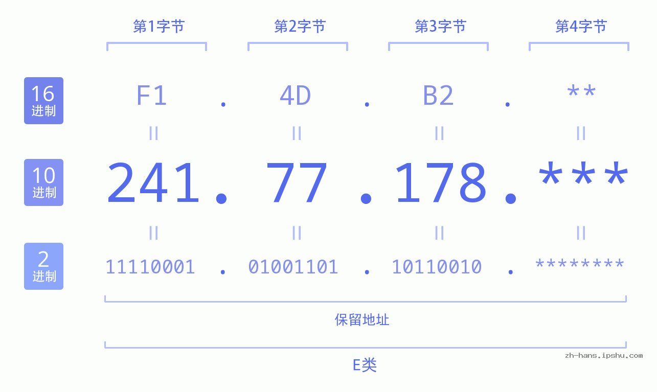 IP地址:241.77.178 数据结构图 二进制 十进制 十六进制 IPv4: 241.77.178 网络类型 网络号 主机号