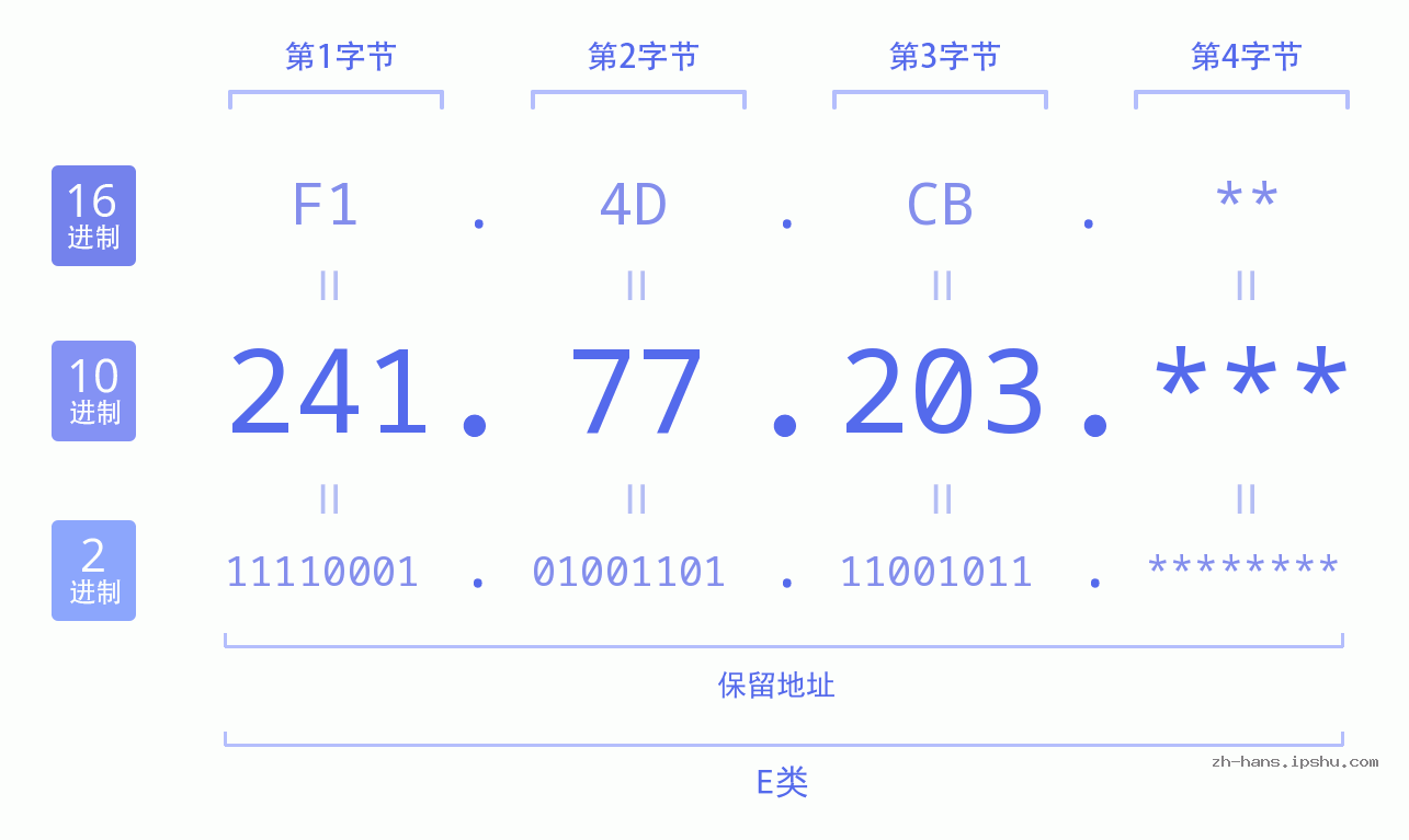 IP地址:241.77.203 数据结构图 二进制 十进制 十六进制 IPv4: 241.77.203 网络类型 网络号 主机号