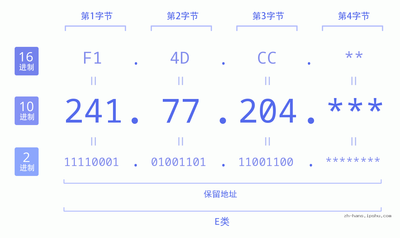 IP地址:241.77.204 数据结构图 二进制 十进制 十六进制 IPv4: 241.77.204 网络类型 网络号 主机号