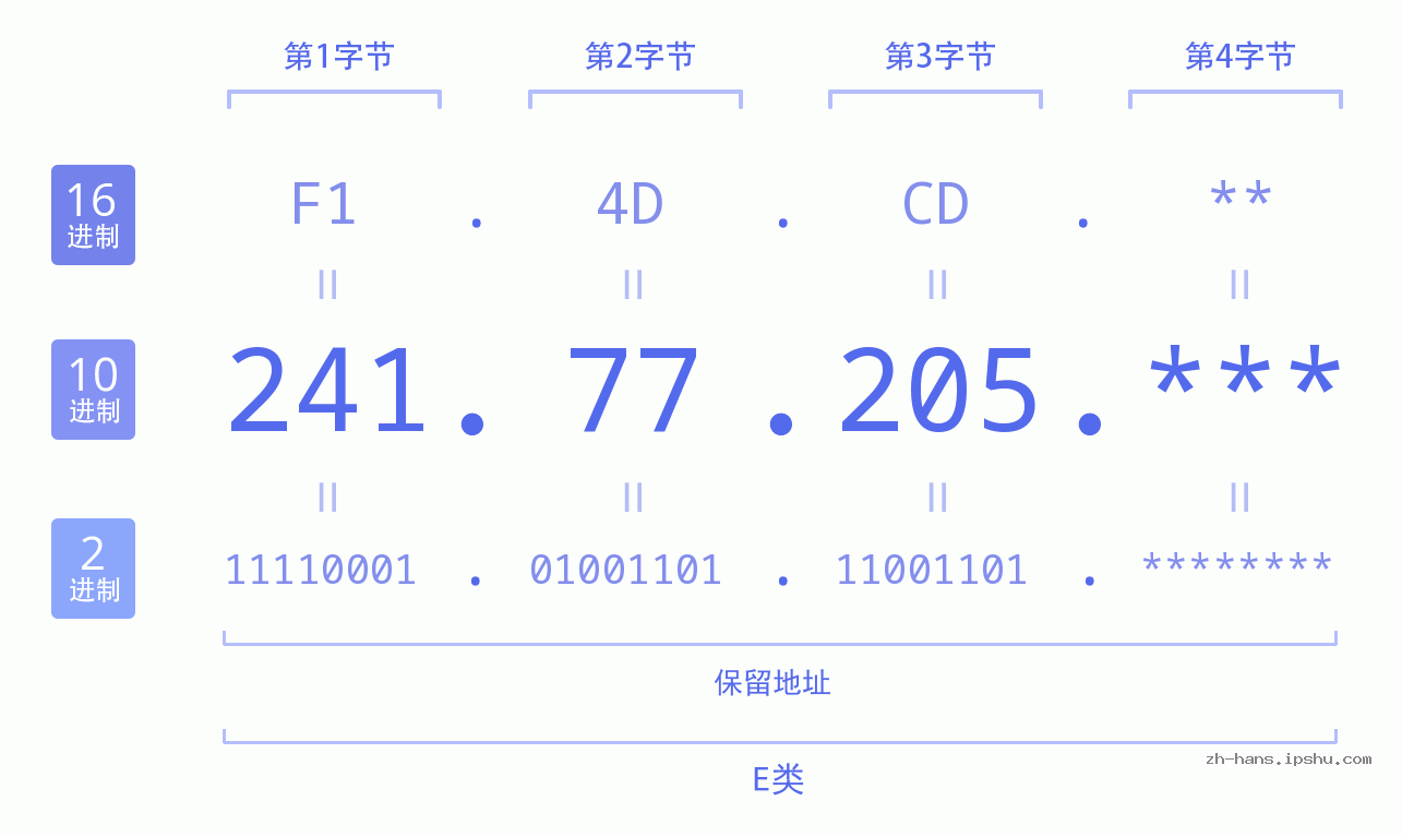 IP地址:241.77.205 数据结构图 二进制 十进制 十六进制 IPv4: 241.77.205 网络类型 网络号 主机号