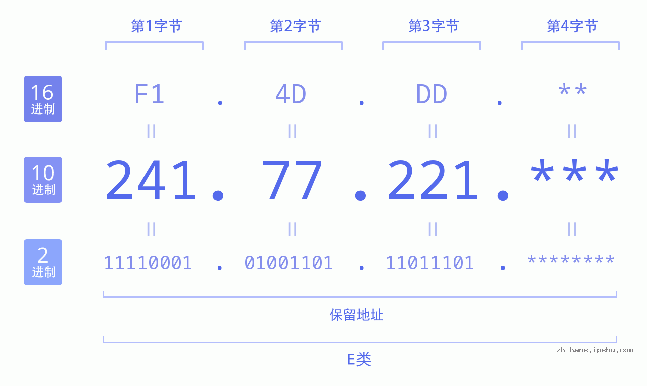 IP地址:241.77.221 数据结构图 二进制 十进制 十六进制 IPv4: 241.77.221 网络类型 网络号 主机号