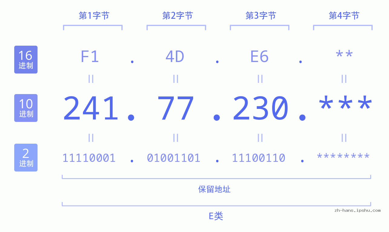 IP地址:241.77.230 数据结构图 二进制 十进制 十六进制 IPv4: 241.77.230 网络类型 网络号 主机号
