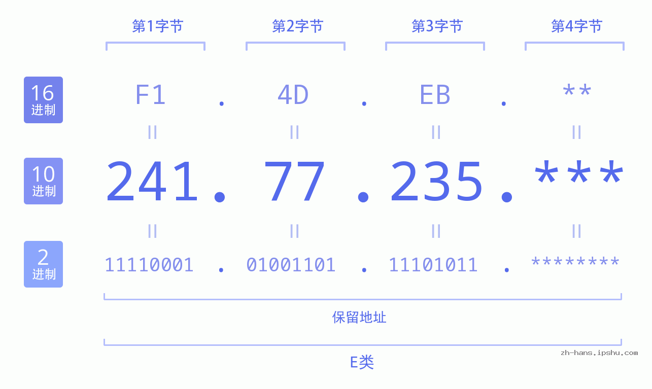 IP地址:241.77.235 数据结构图 二进制 十进制 十六进制 IPv4: 241.77.235 网络类型 网络号 主机号
