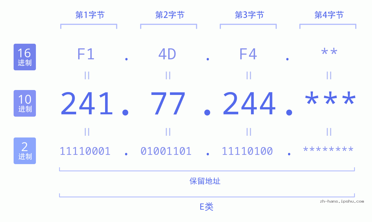 IPv4: 241.77.244 网络类型 网络号 主机号