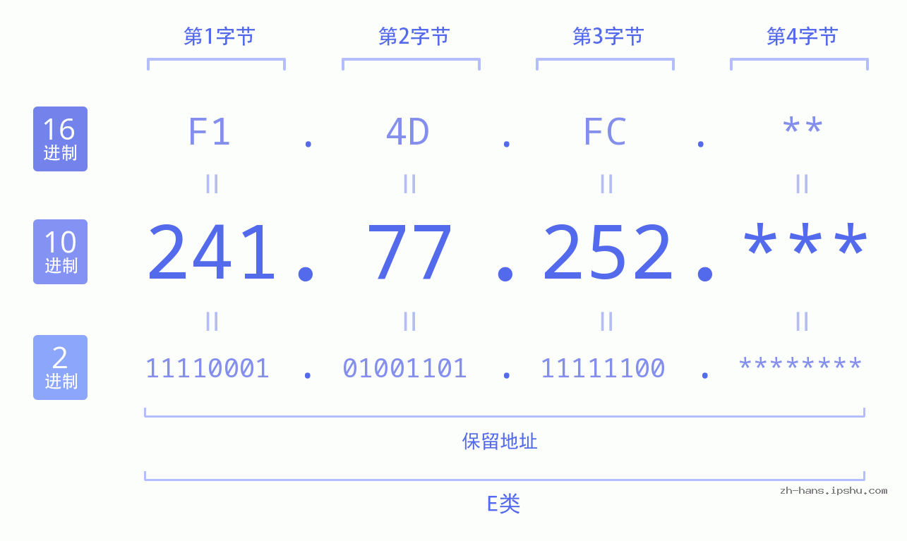 IP地址:241.77.252 数据结构图 二进制 十进制 十六进制 IPv4: 241.77.252 网络类型 网络号 主机号