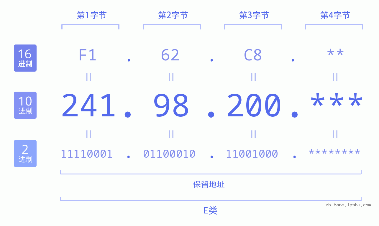 IP地址:241.98.200 数据结构图 二进制 十进制 十六进制 IPv4: 241.98.200 网络类型 网络号 主机号