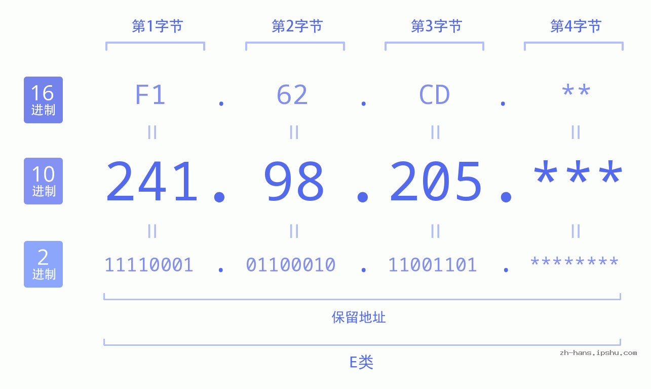 IP地址:241.98.205 数据结构图 二进制 十进制 十六进制 IPv4: 241.98.205 网络类型 网络号 主机号