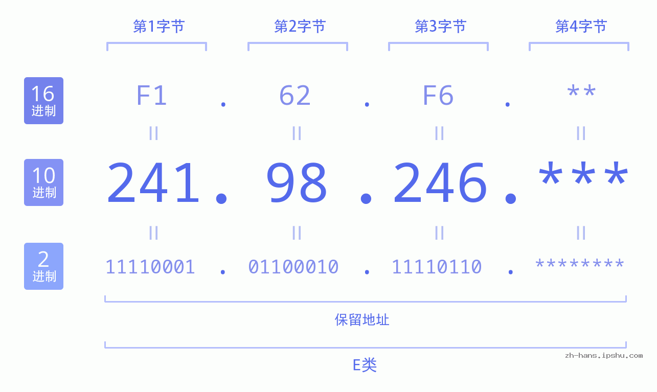 IP地址:241.98.246 数据结构图 二进制 十进制 十六进制 IPv4: 241.98.246 网络类型 网络号 主机号