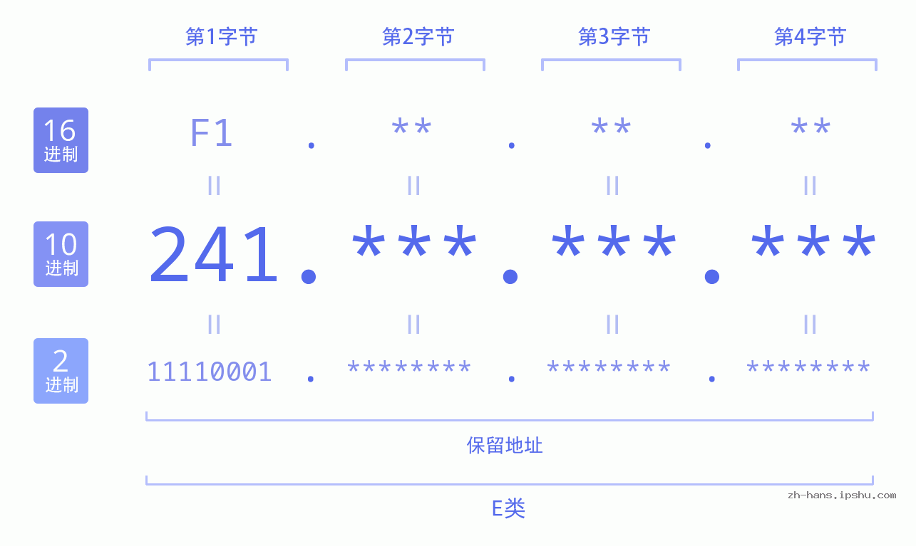 IP地址:241 数据结构图 二进制 十进制 十六进制 IPv4: 241 网络类型 网络号 主机号