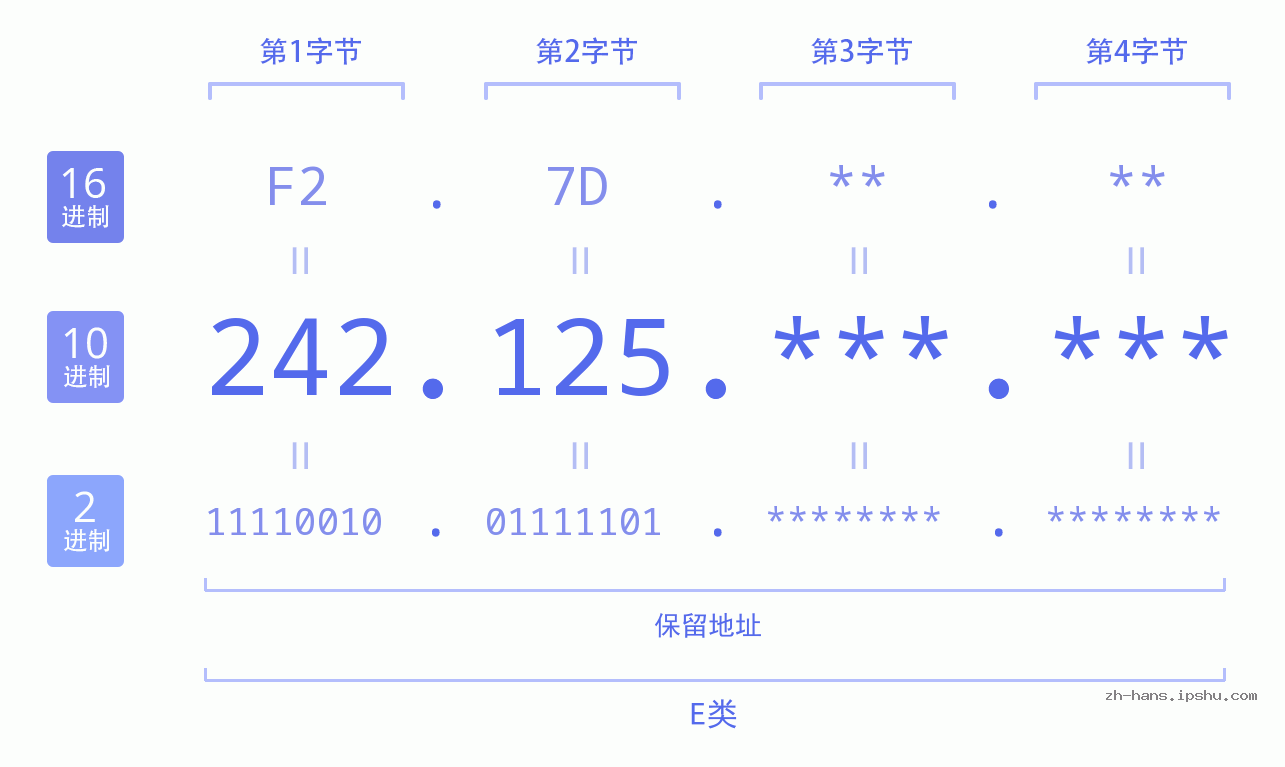 IP地址:242.125 数据结构图 二进制 十进制 十六进制 IPv4: 242.125 网络类型 网络号 主机号