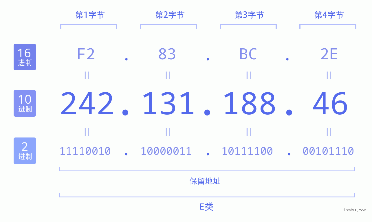 IPv4: 242.131.188.46 网络类型 网络号 主机号