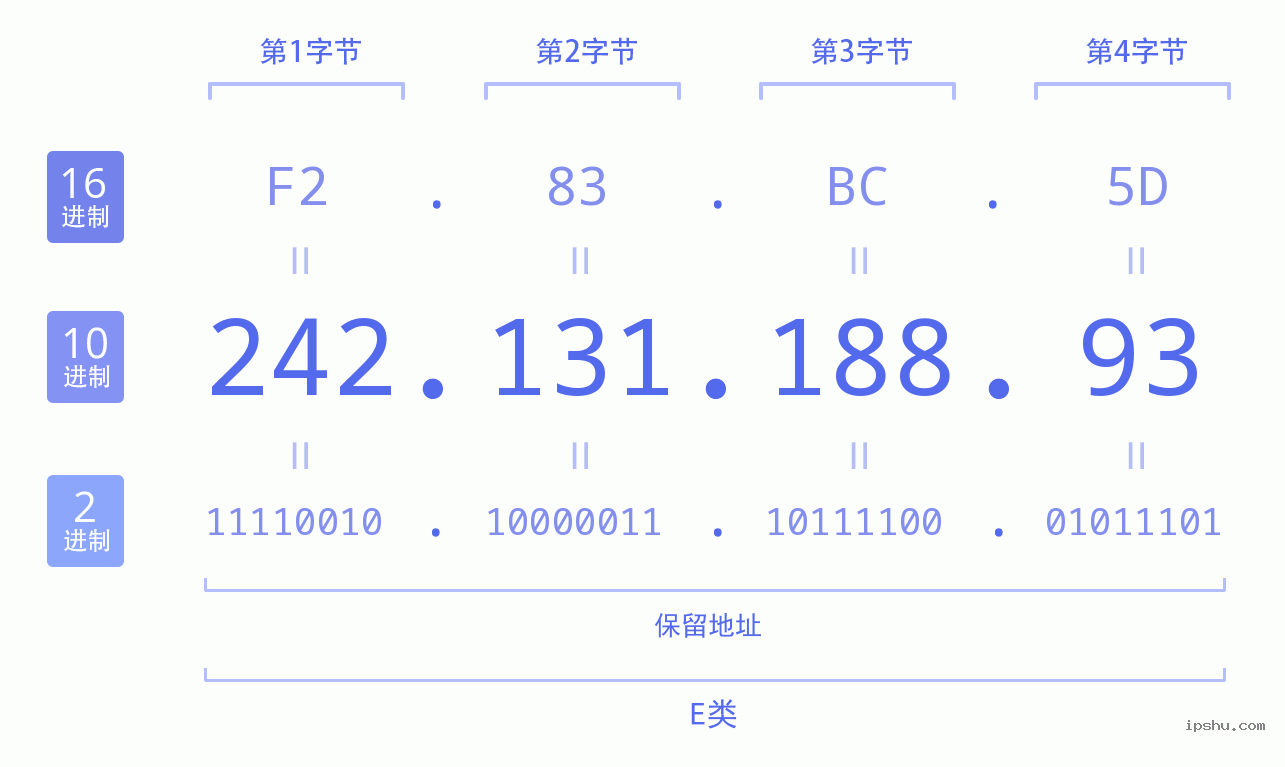 IPv4: 242.131.188.93 网络类型 网络号 主机号