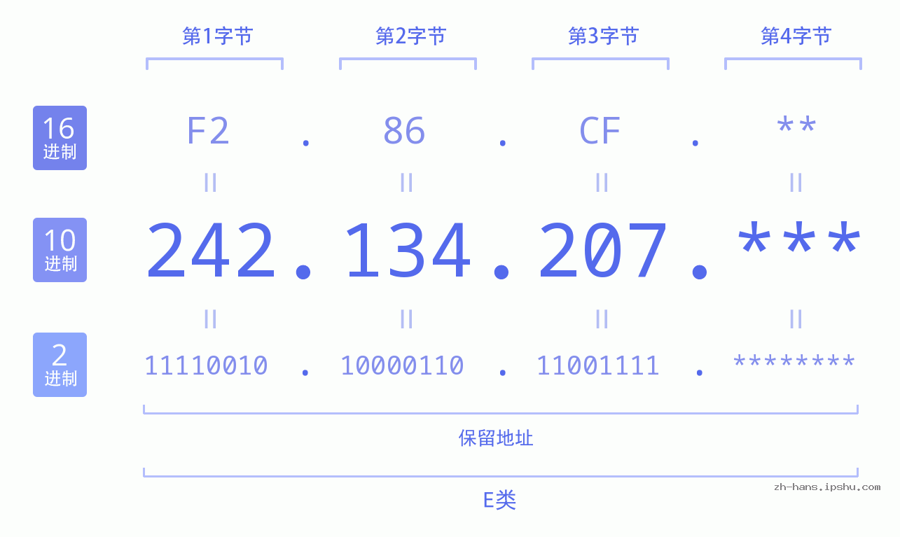 IP地址:242.134.207 数据结构图 二进制 十进制 十六进制 IPv4: 242.134.207 网络类型 网络号 主机号