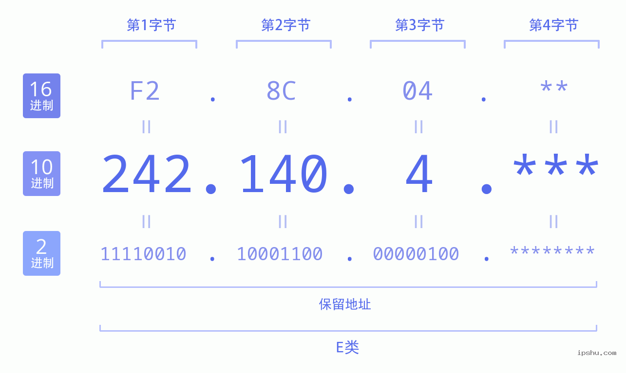 IPv4: 242.140.4 网络类型 网络号 主机号