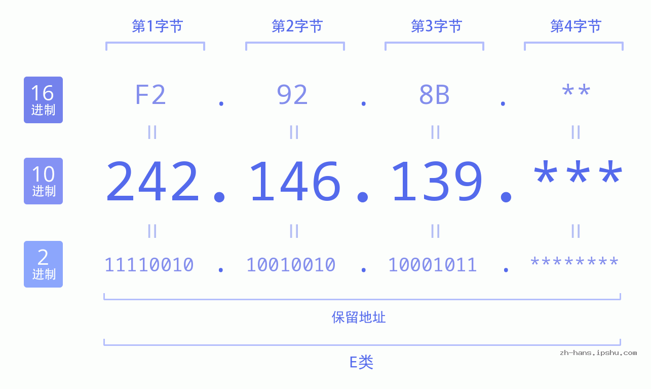 IP地址:242.146.139 数据结构图 二进制 十进制 十六进制 IPv4: 242.146.139 网络类型 网络号 主机号