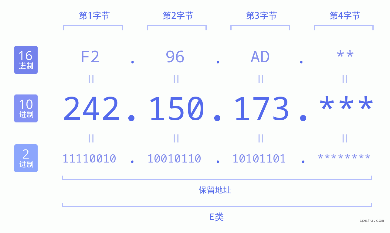 IPv4: 242.150.173 网络类型 网络号 主机号