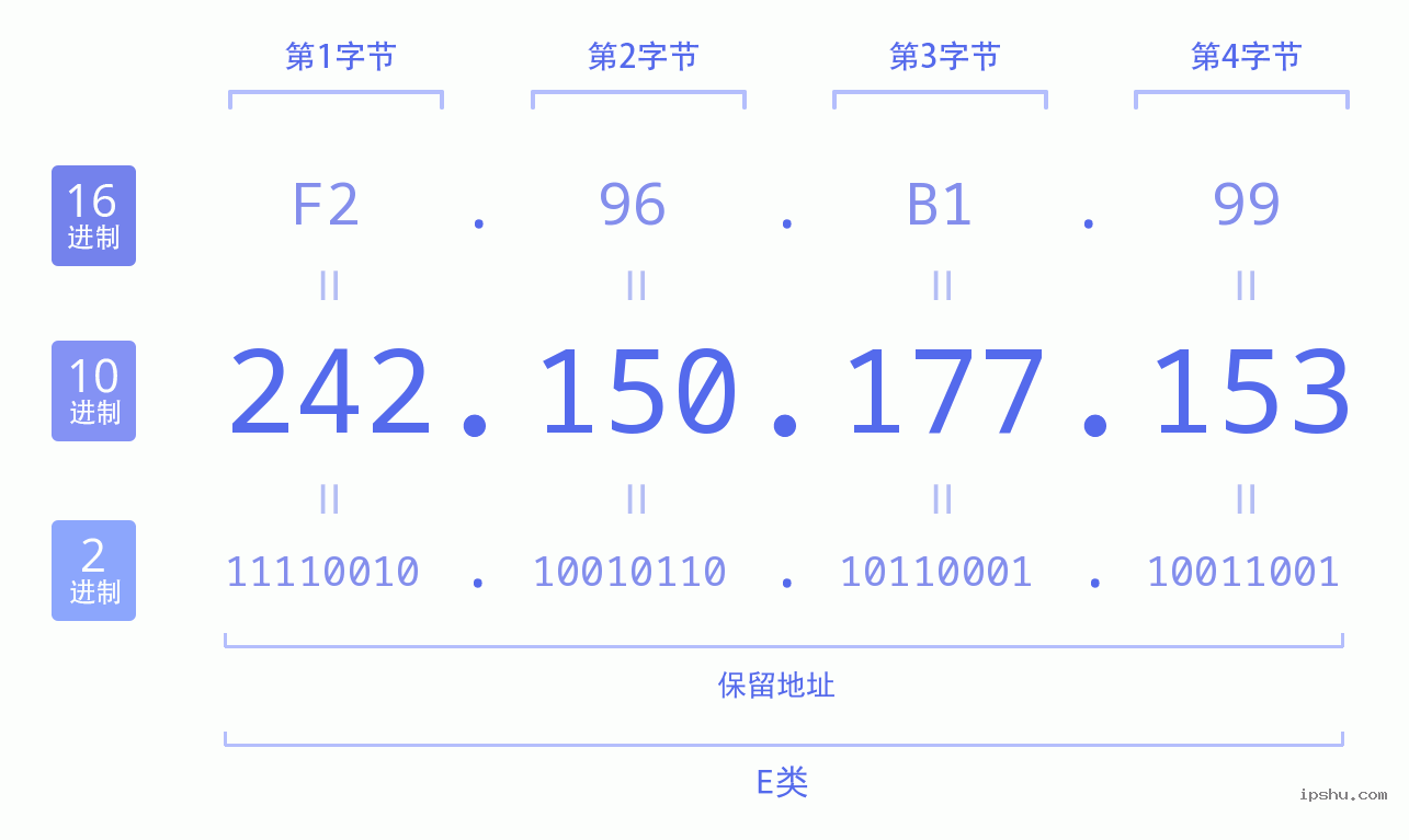 IPv4: 242.150.177.153 网络类型 网络号 主机号