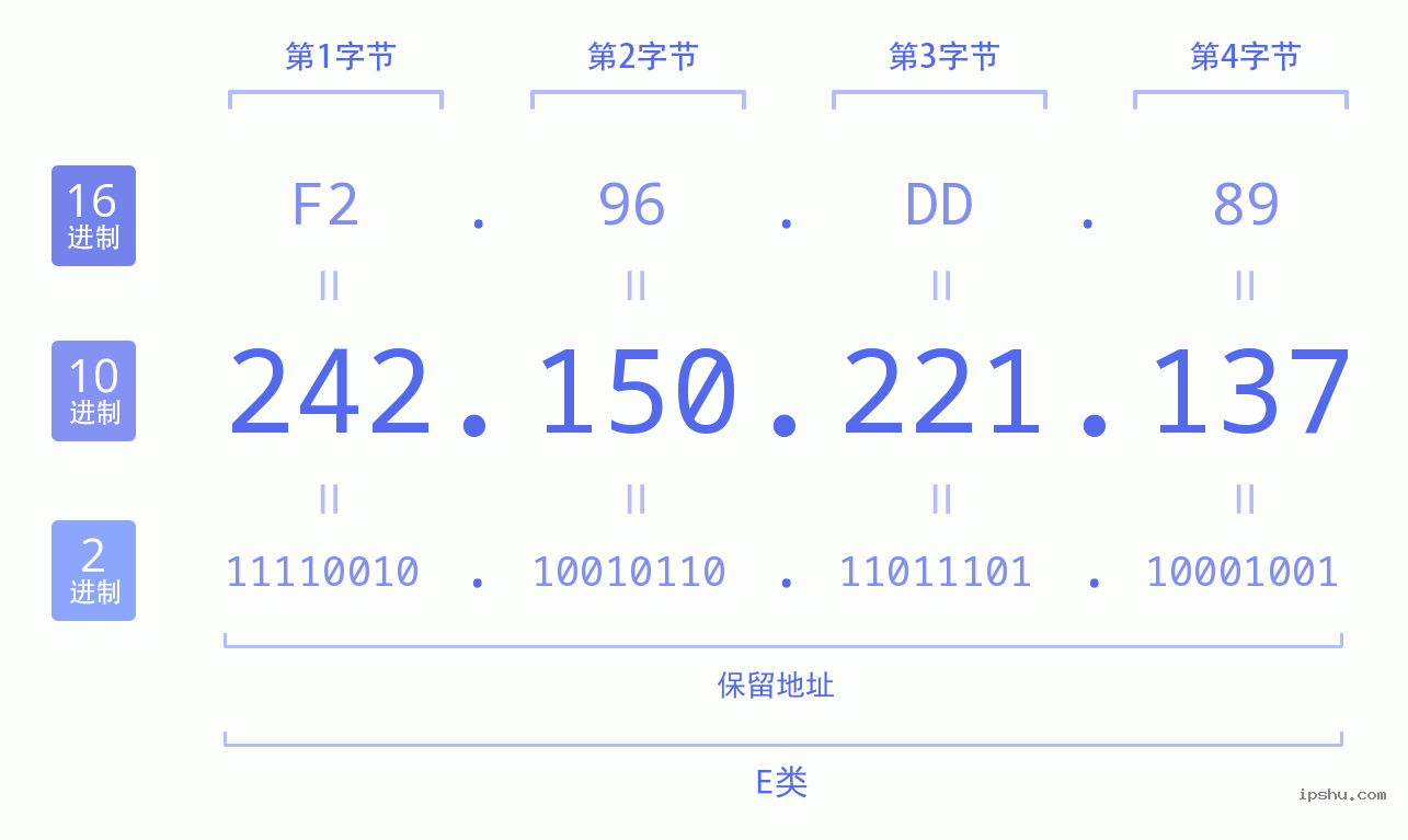 IPv4: 242.150.221.137 网络类型 网络号 主机号