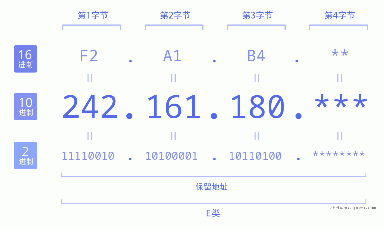 IP地址:242.161.180 数据结构图 二进制 十进制 十六进制 IPv4: 242.161.180 网络类型 网络号 主机号
