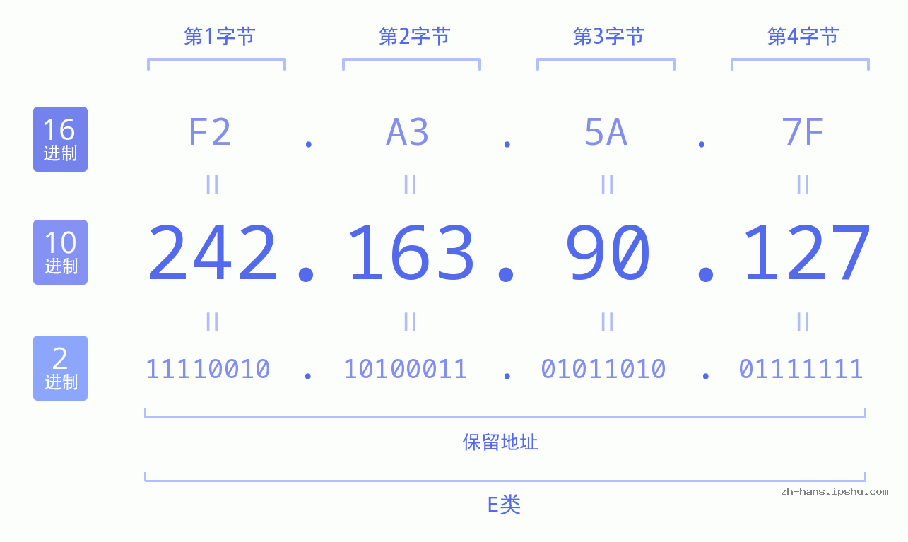 IP地址:242.163.90.127 数据结构图 二进制 十进制 十六进制 IPv4: 242.163.90.127 网络类型 网络号 主机号