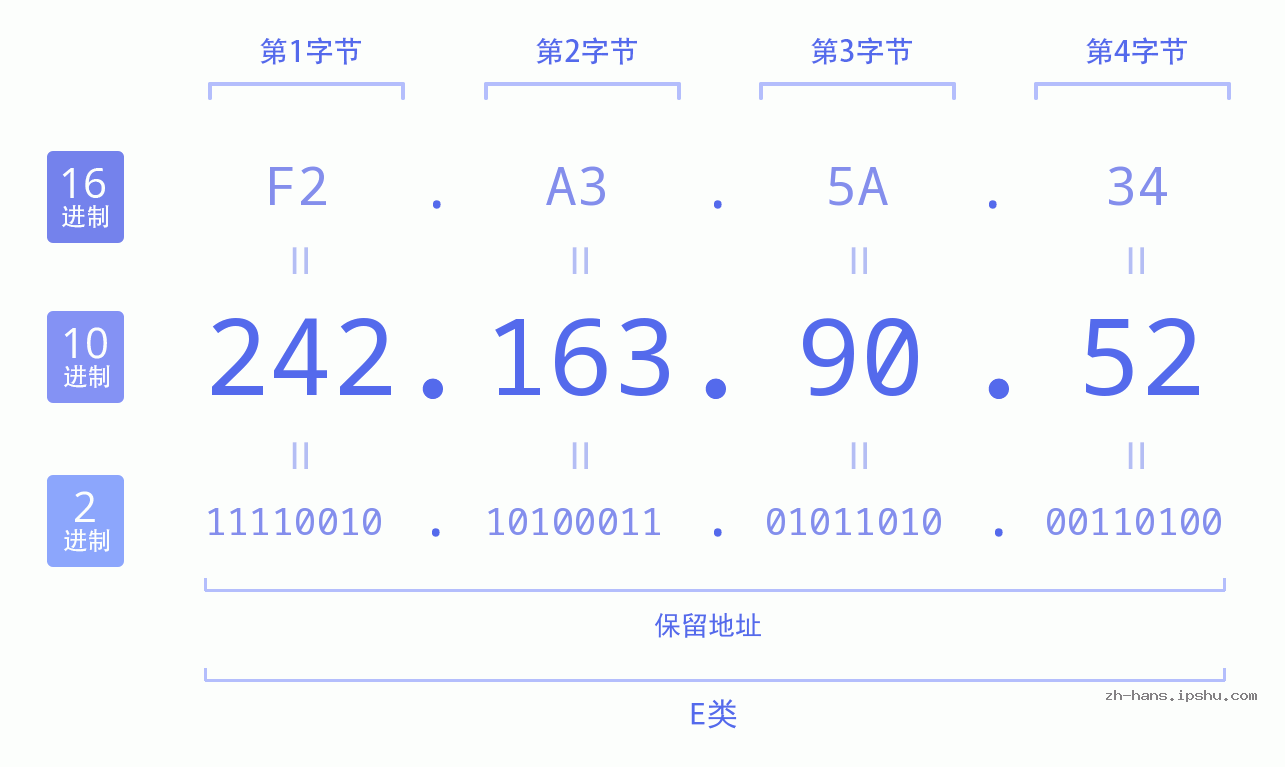 IP地址:242.163.90.52 数据结构图 二进制 十进制 十六进制 IPv4: 242.163.90.52 网络类型 网络号 主机号