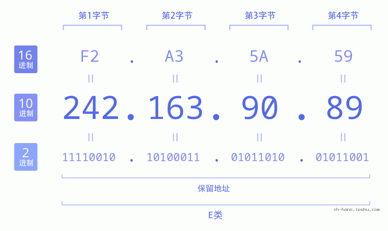 IP地址:242.163.90.89 数据结构图 二进制 十进制 十六进制 IPv4: 242.163.90.89 网络类型 网络号 主机号