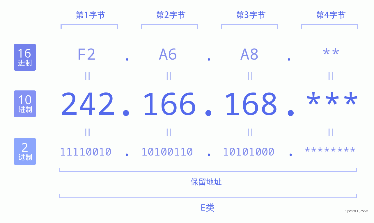 IPv4: 242.166.168 网络类型 网络号 主机号