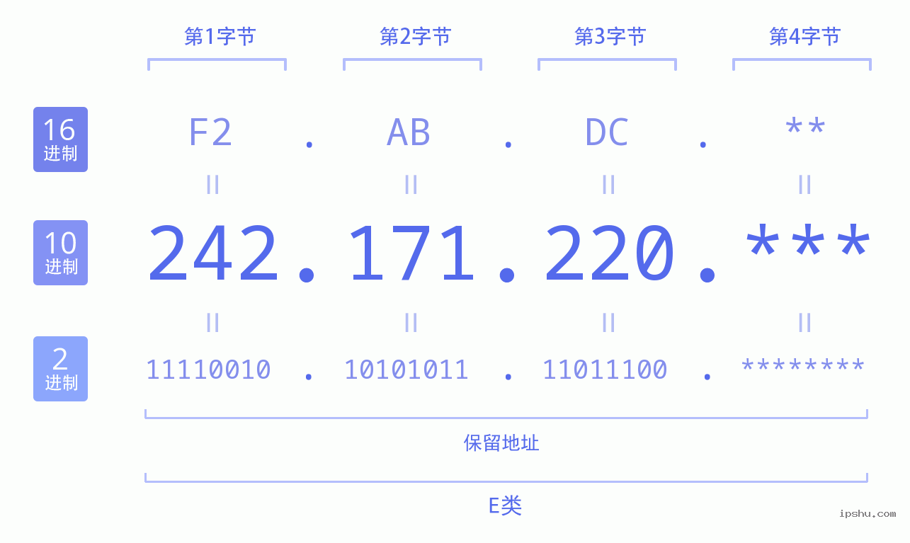 IPv4: 242.171.220 网络类型 网络号 主机号