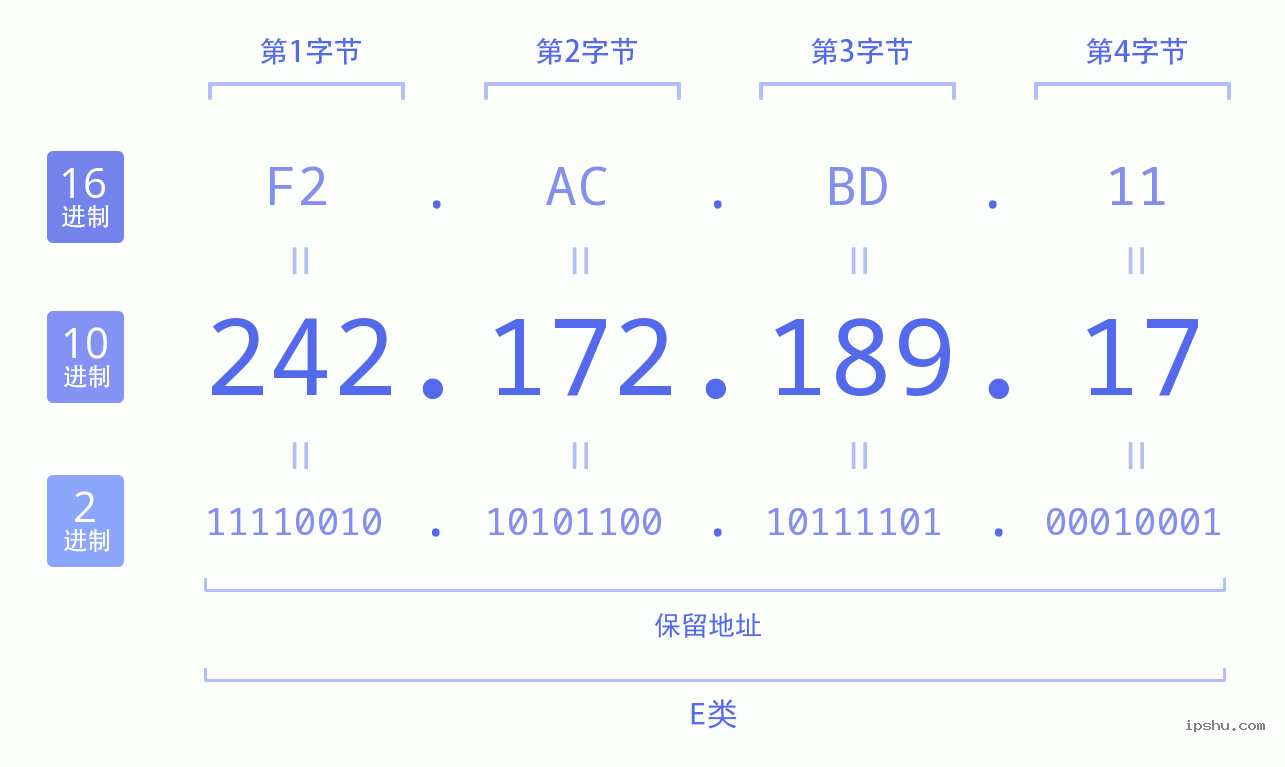 IPv4: 242.172.189.17 网络类型 网络号 主机号